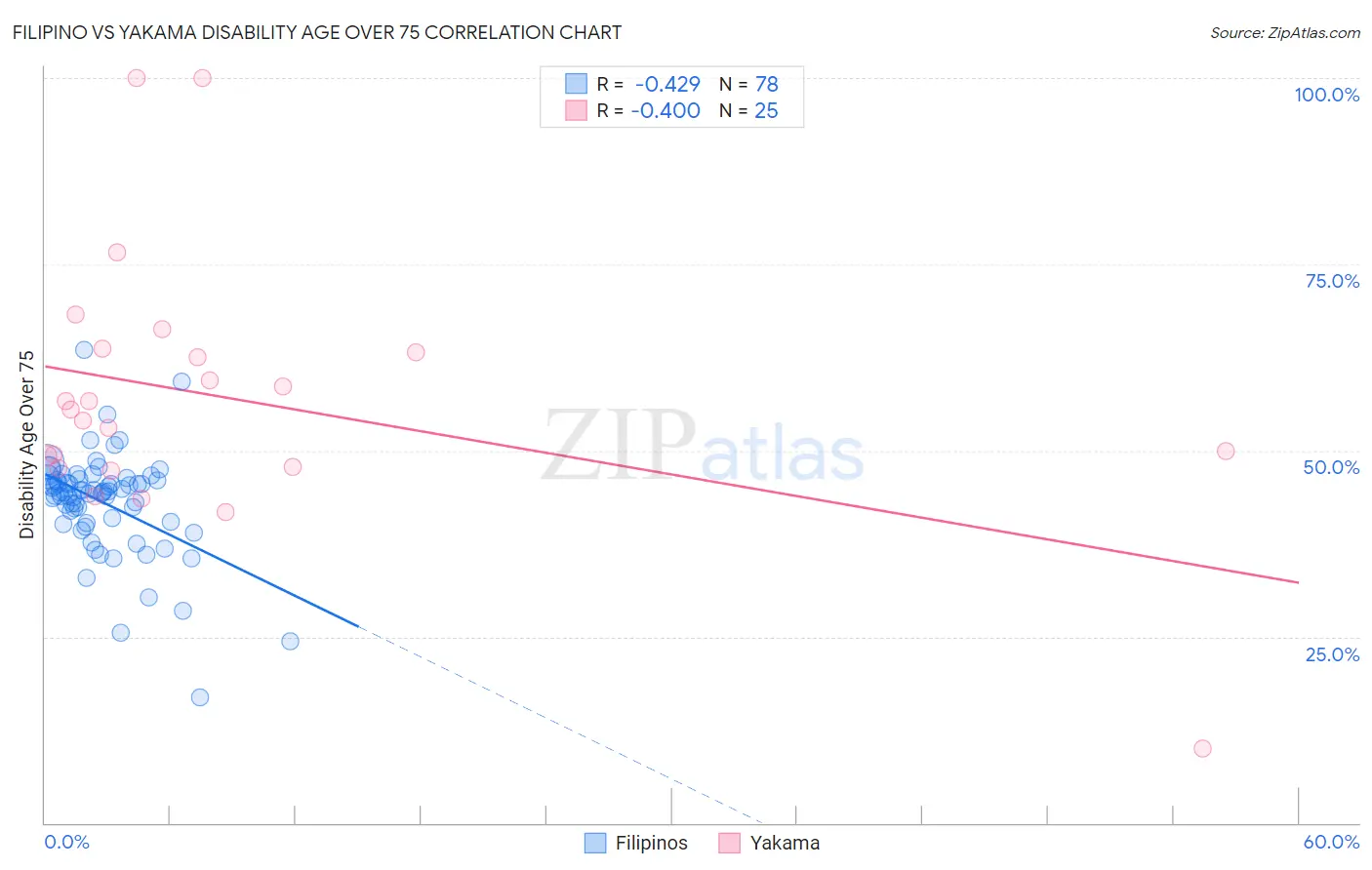 Filipino vs Yakama Disability Age Over 75