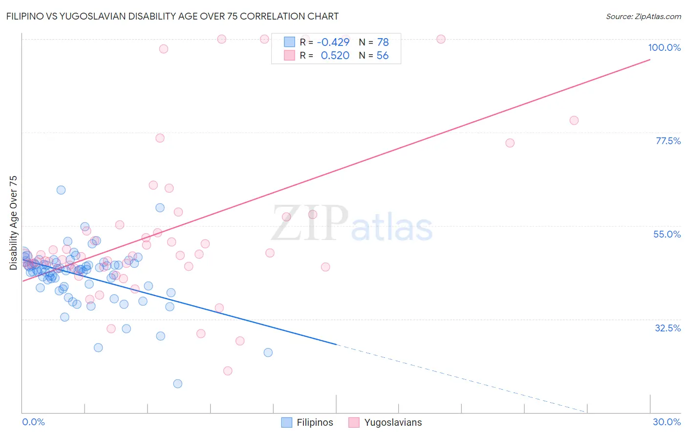 Filipino vs Yugoslavian Disability Age Over 75