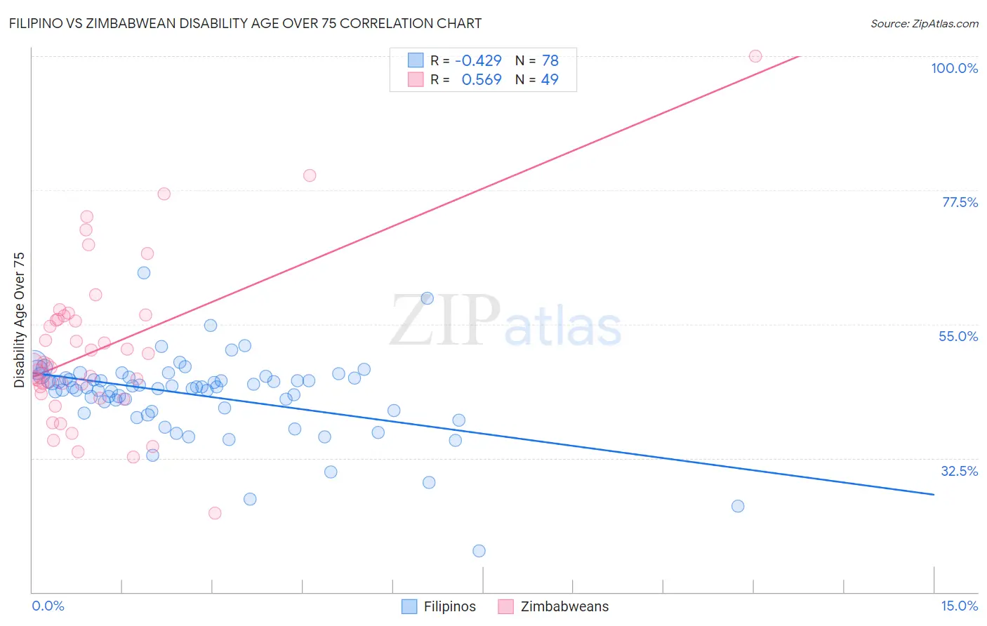 Filipino vs Zimbabwean Disability Age Over 75