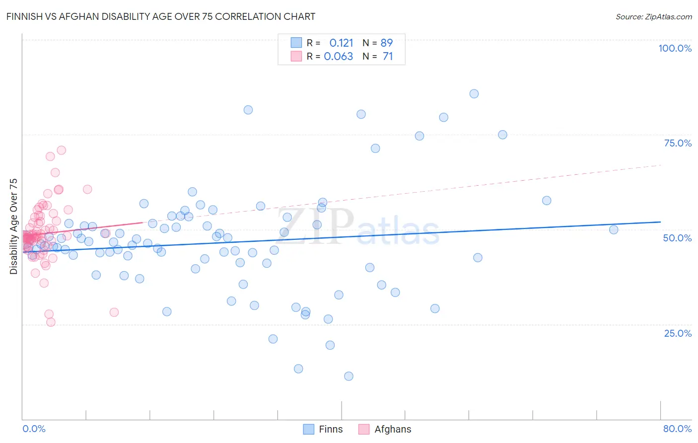 Finnish vs Afghan Disability Age Over 75