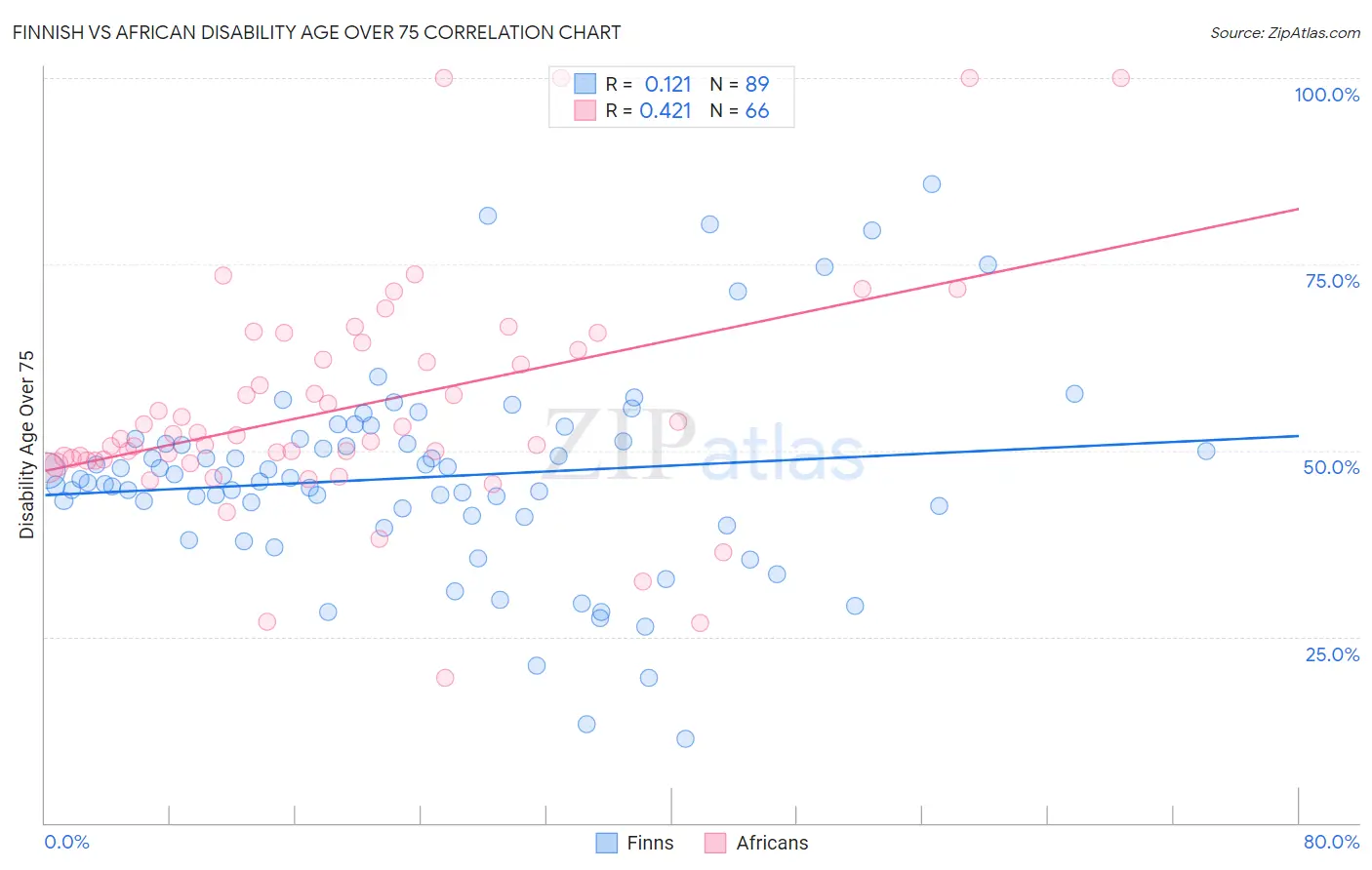 Finnish vs African Disability Age Over 75