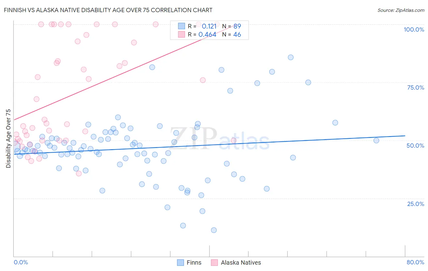 Finnish vs Alaska Native Disability Age Over 75
