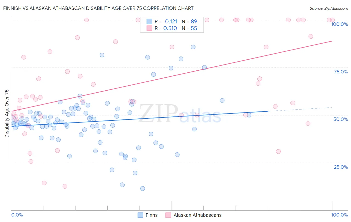 Finnish vs Alaskan Athabascan Disability Age Over 75