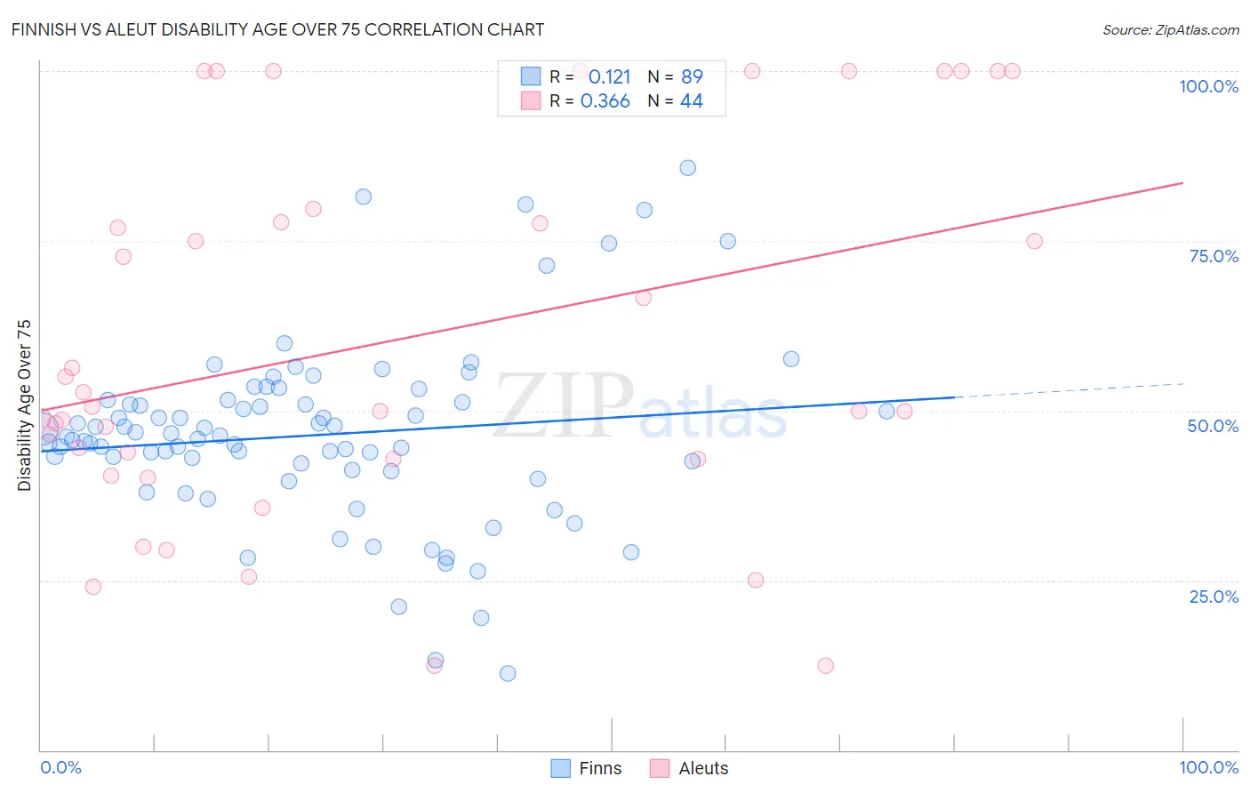Finnish vs Aleut Disability Age Over 75