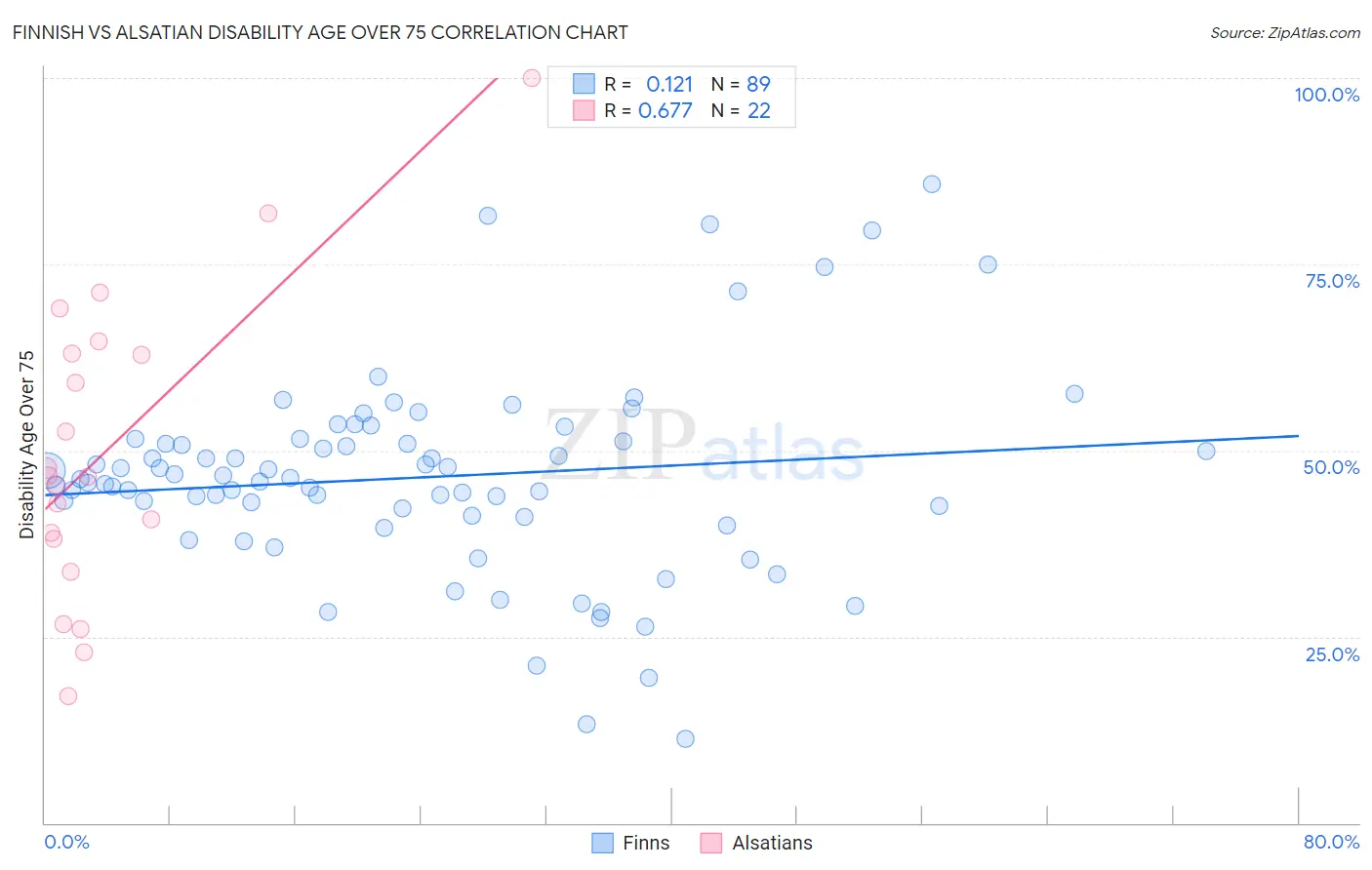 Finnish vs Alsatian Disability Age Over 75