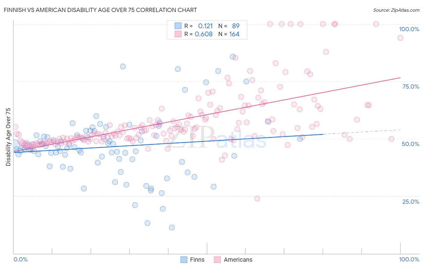 Finnish vs American Disability Age Over 75