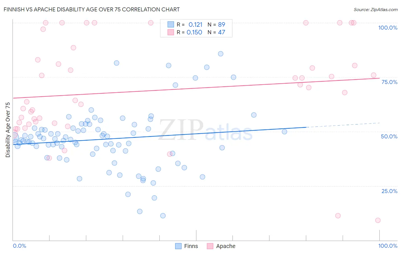 Finnish vs Apache Disability Age Over 75