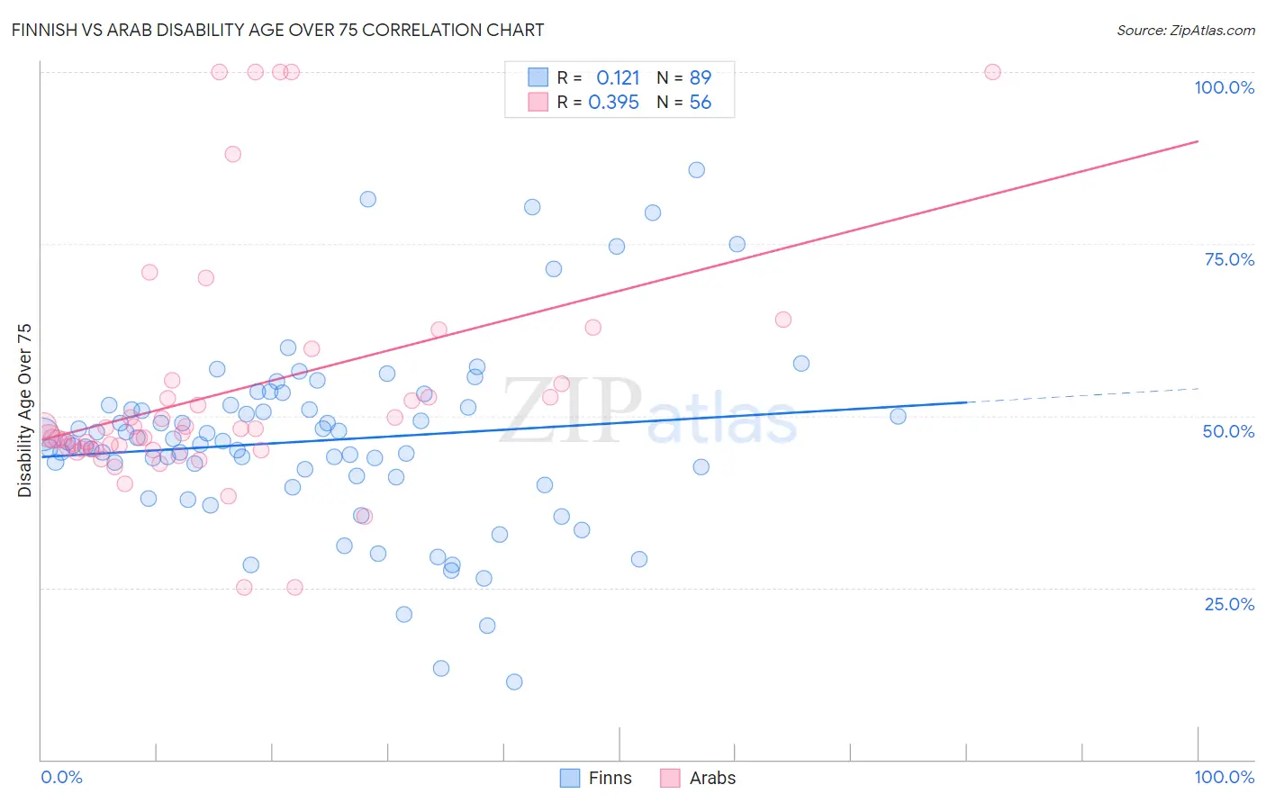 Finnish vs Arab Disability Age Over 75