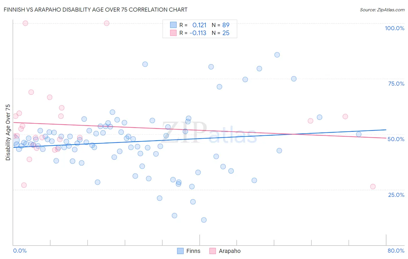 Finnish vs Arapaho Disability Age Over 75