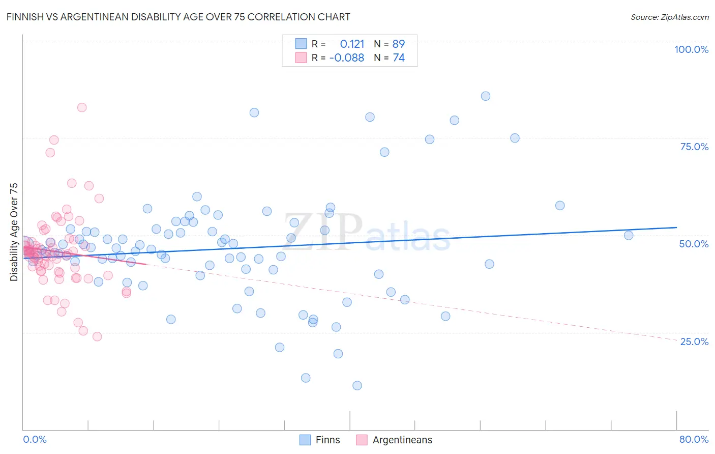 Finnish vs Argentinean Disability Age Over 75