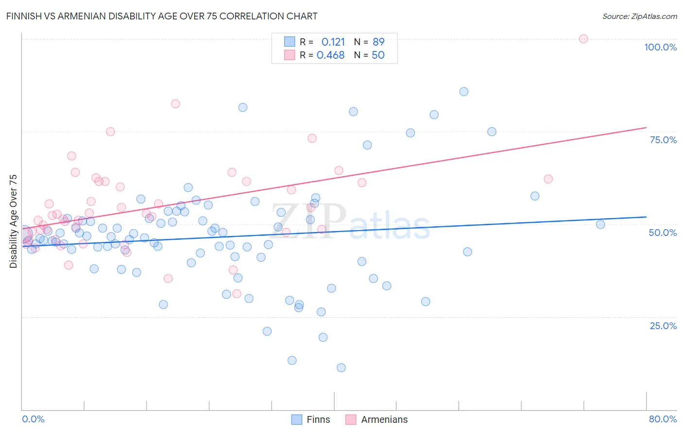 Finnish vs Armenian Disability Age Over 75