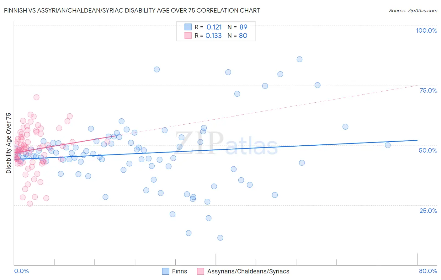 Finnish vs Assyrian/Chaldean/Syriac Disability Age Over 75