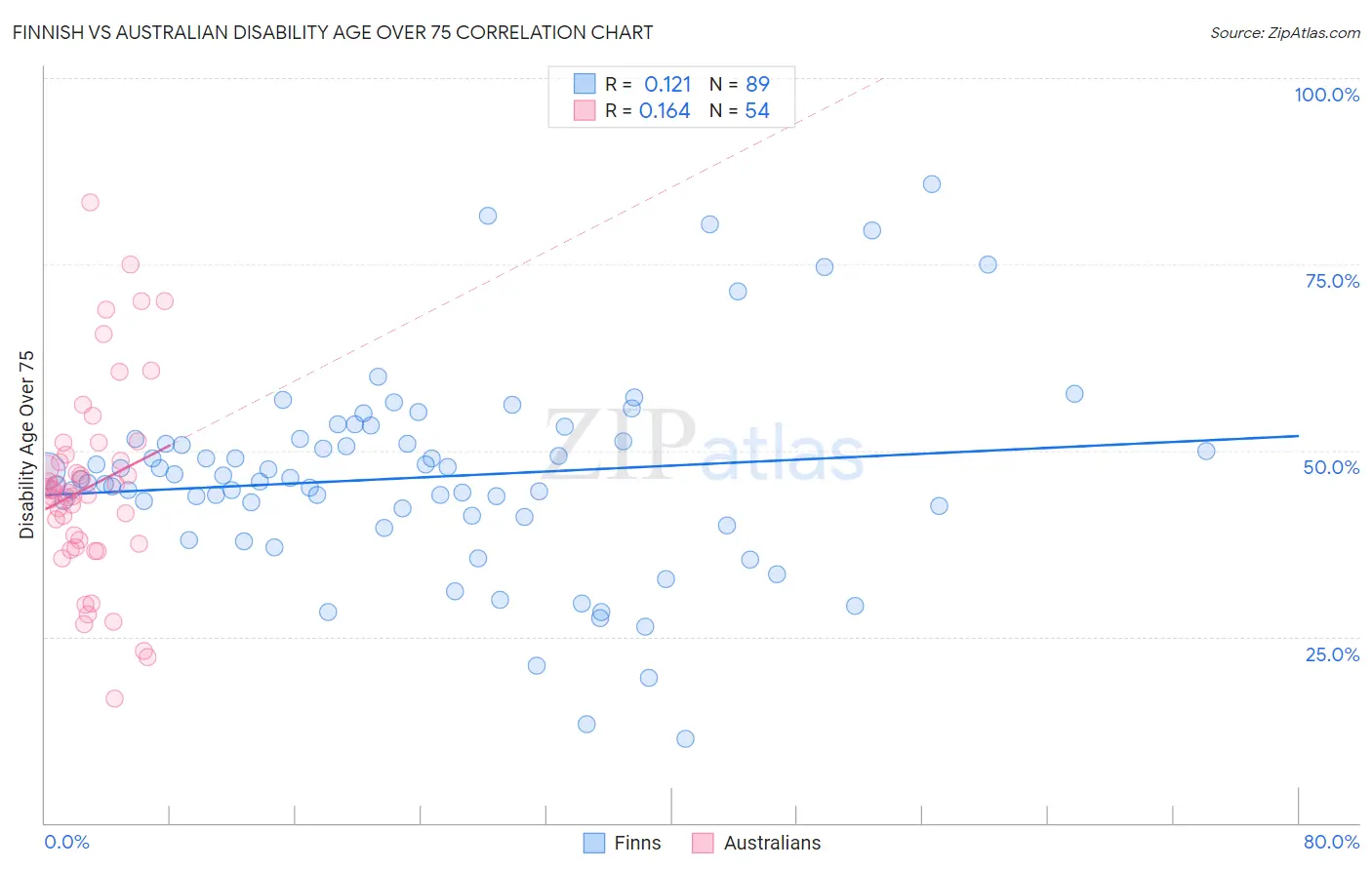 Finnish vs Australian Disability Age Over 75