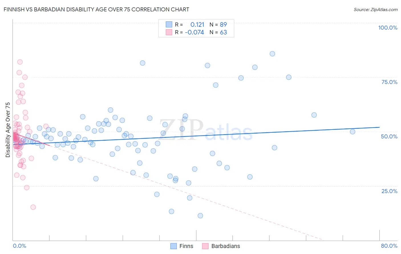 Finnish vs Barbadian Disability Age Over 75
