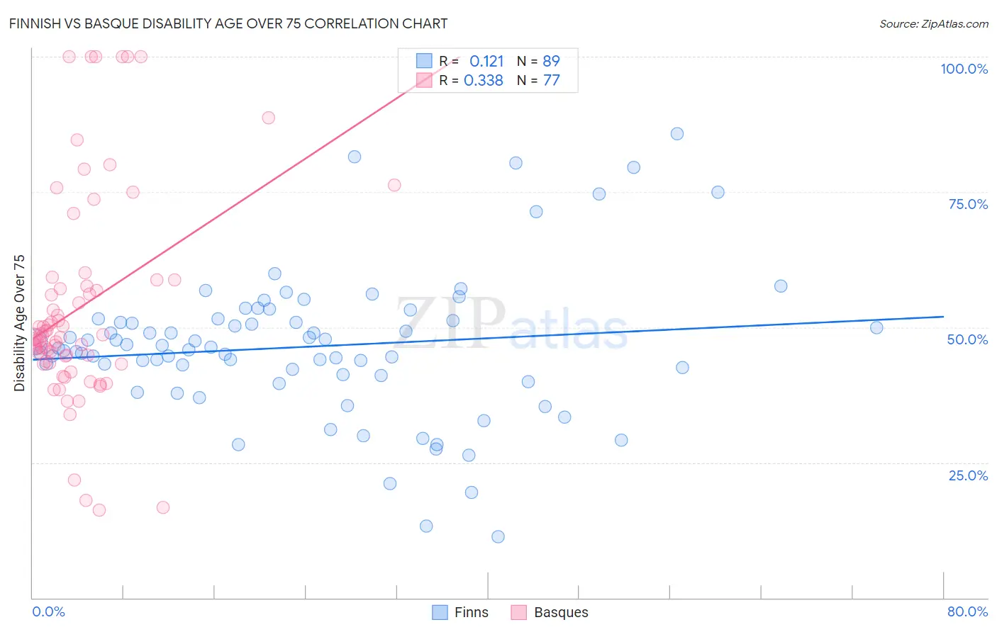Finnish vs Basque Disability Age Over 75