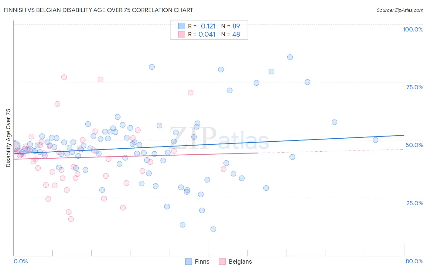 Finnish vs Belgian Disability Age Over 75