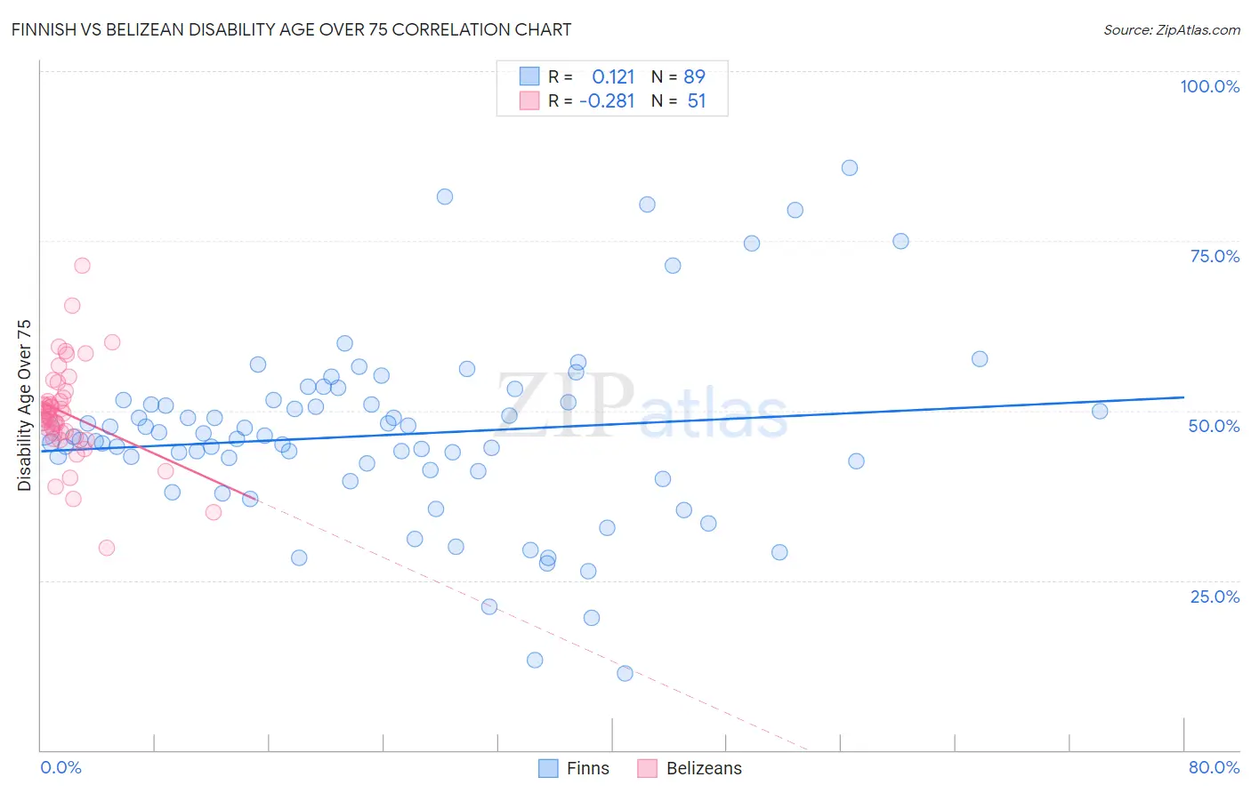 Finnish vs Belizean Disability Age Over 75