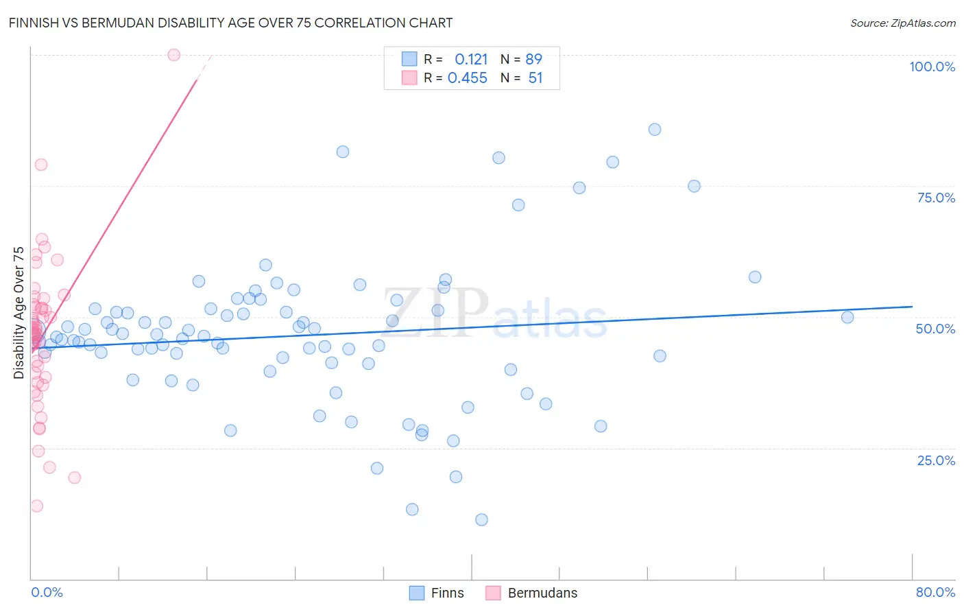 Finnish vs Bermudan Disability Age Over 75