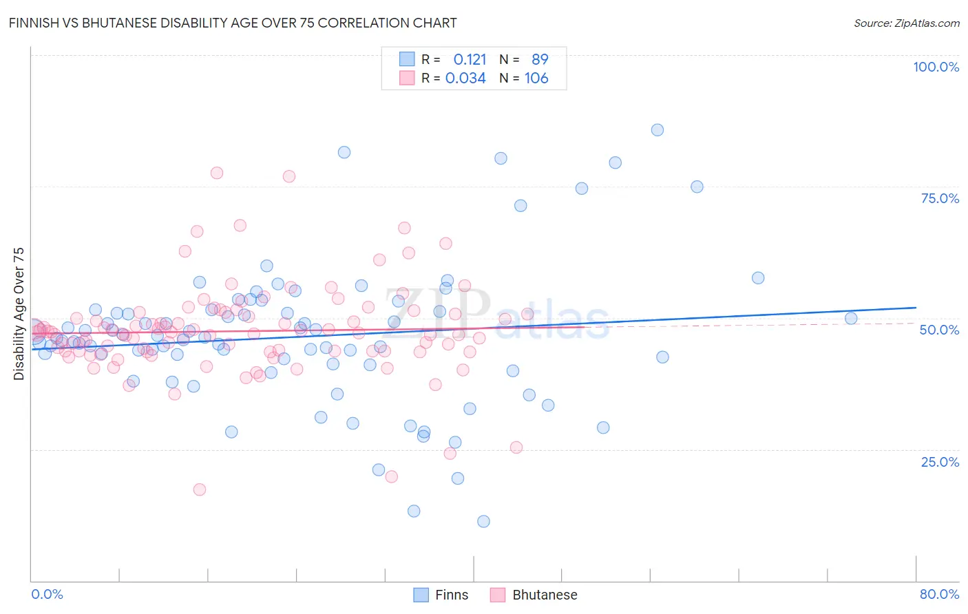 Finnish vs Bhutanese Disability Age Over 75