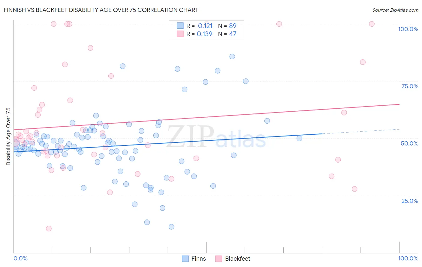 Finnish vs Blackfeet Disability Age Over 75