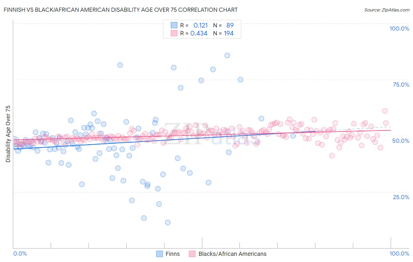 Finnish vs Black/African American Disability Age Over 75