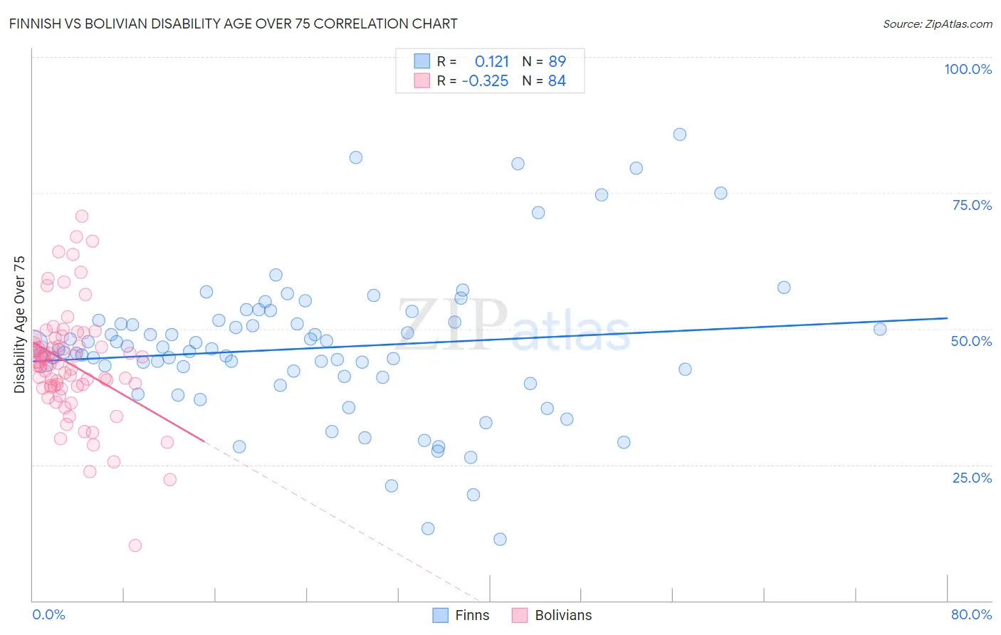 Finnish vs Bolivian Disability Age Over 75