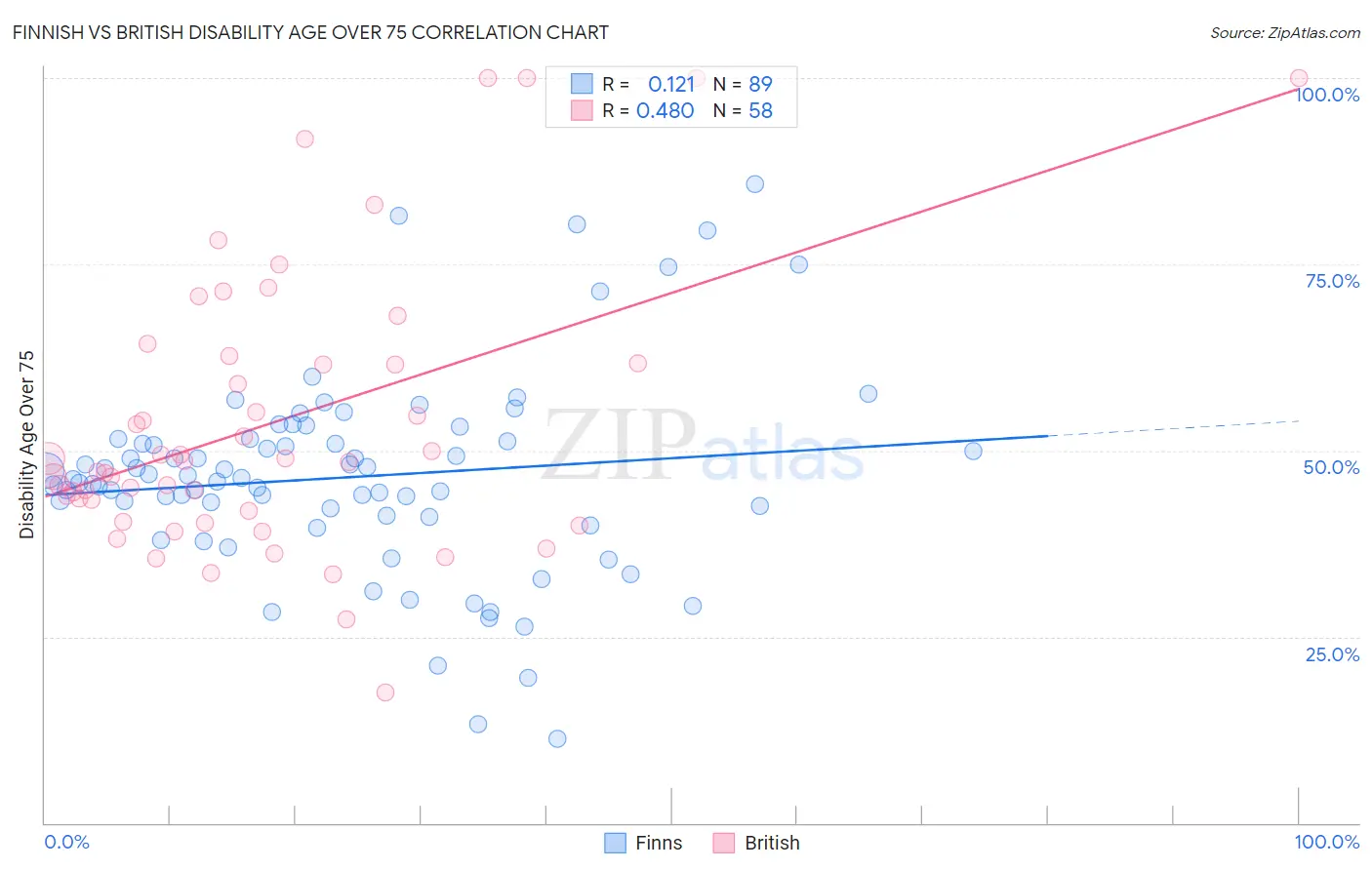 Finnish vs British Disability Age Over 75