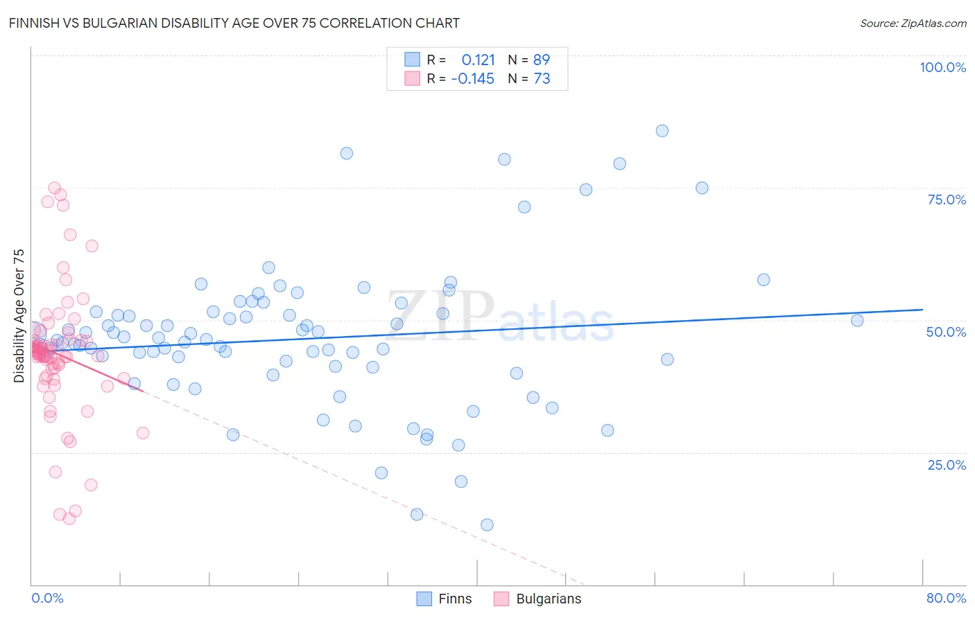 Finnish vs Bulgarian Disability Age Over 75