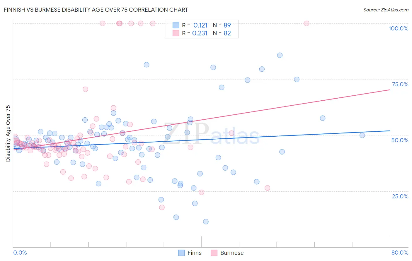 Finnish vs Burmese Disability Age Over 75