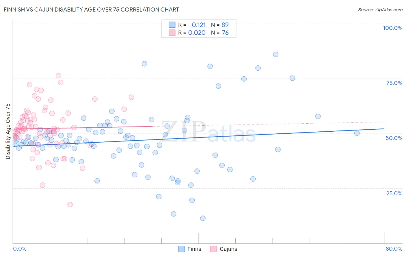 Finnish vs Cajun Disability Age Over 75