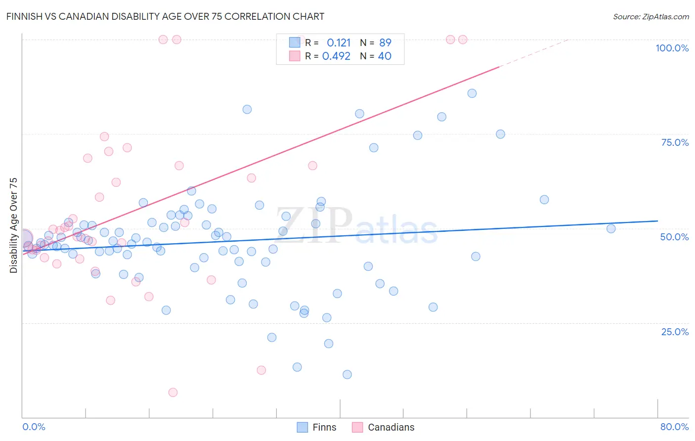 Finnish vs Canadian Disability Age Over 75