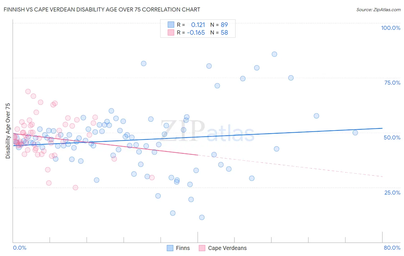 Finnish vs Cape Verdean Disability Age Over 75