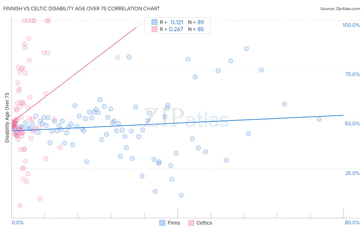 Finnish vs Celtic Disability Age Over 75