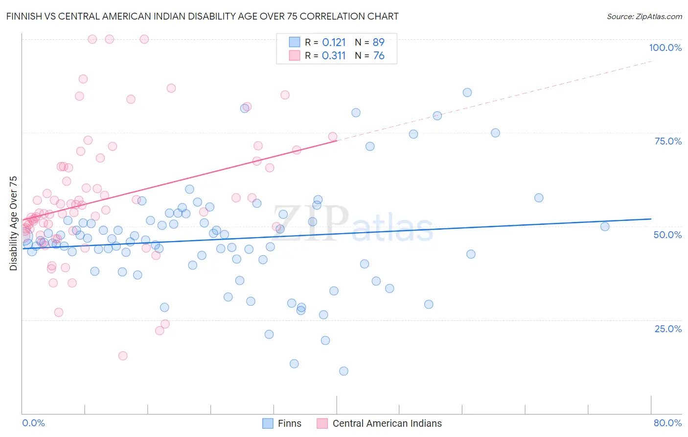 Finnish vs Central American Indian Disability Age Over 75
