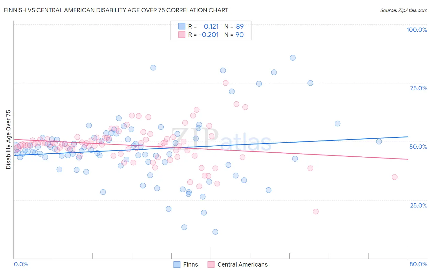 Finnish vs Central American Disability Age Over 75