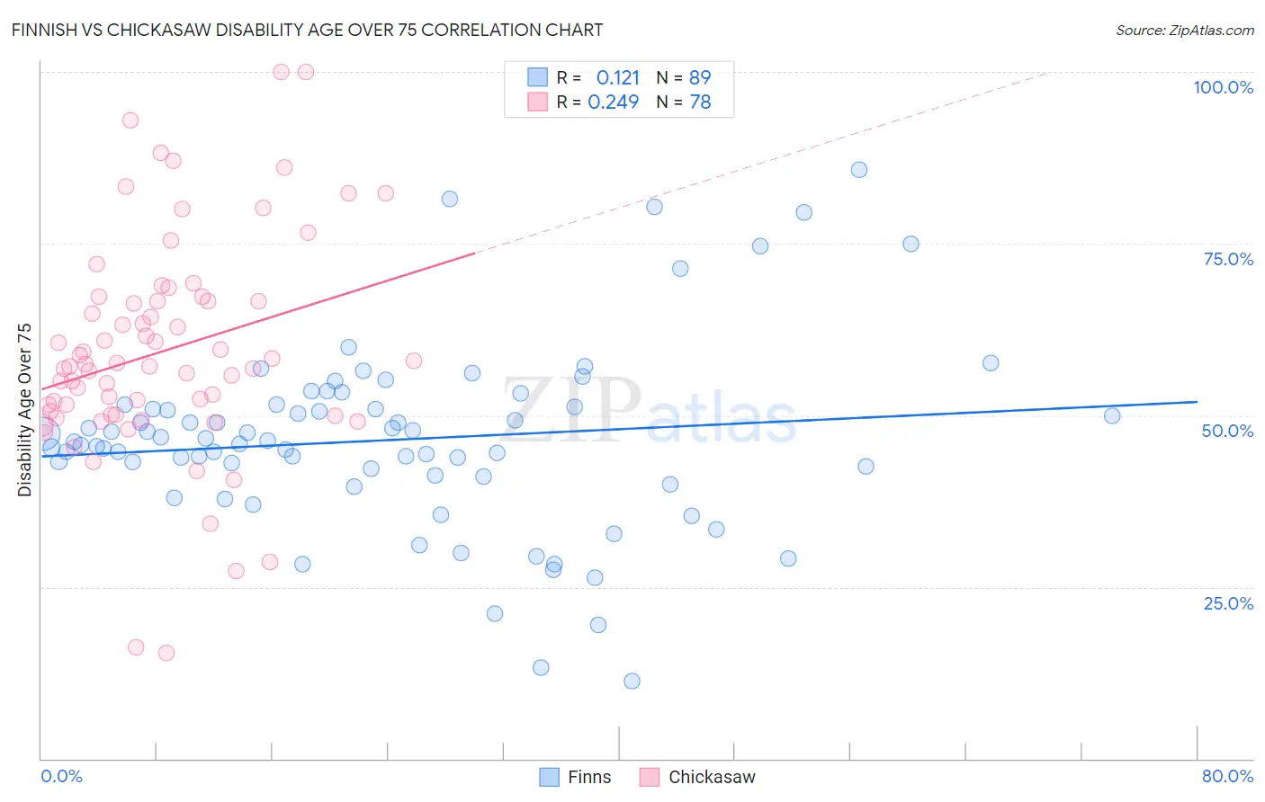 Finnish vs Chickasaw Disability Age Over 75