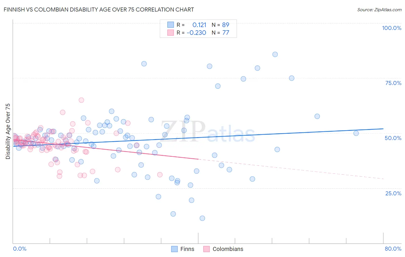 Finnish vs Colombian Disability Age Over 75