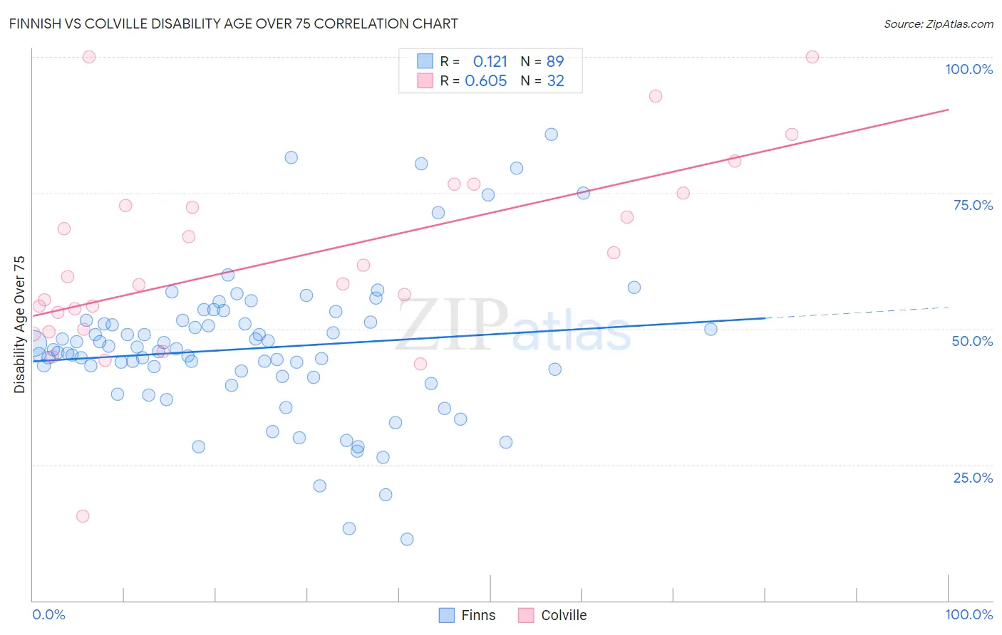 Finnish vs Colville Disability Age Over 75