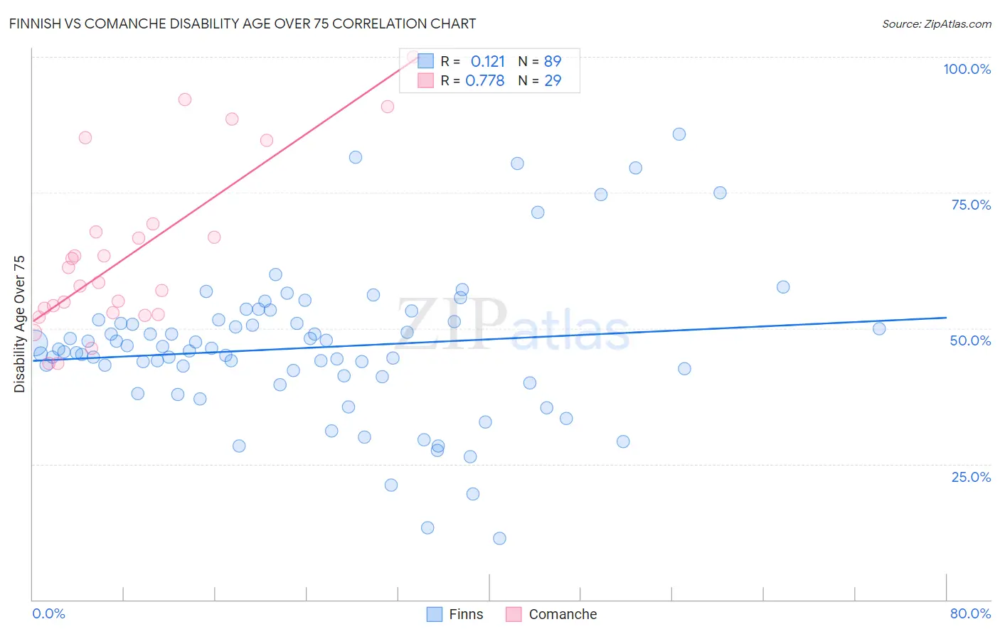 Finnish vs Comanche Disability Age Over 75