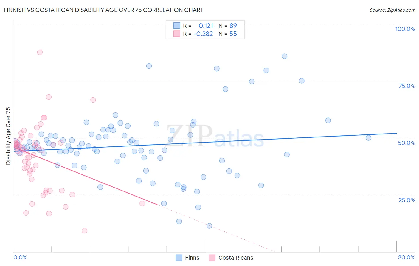 Finnish vs Costa Rican Disability Age Over 75