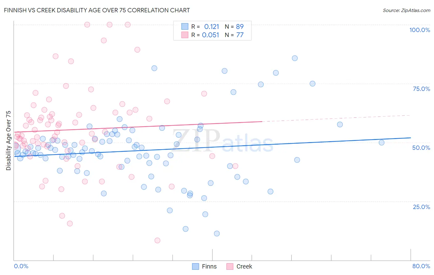 Finnish vs Creek Disability Age Over 75