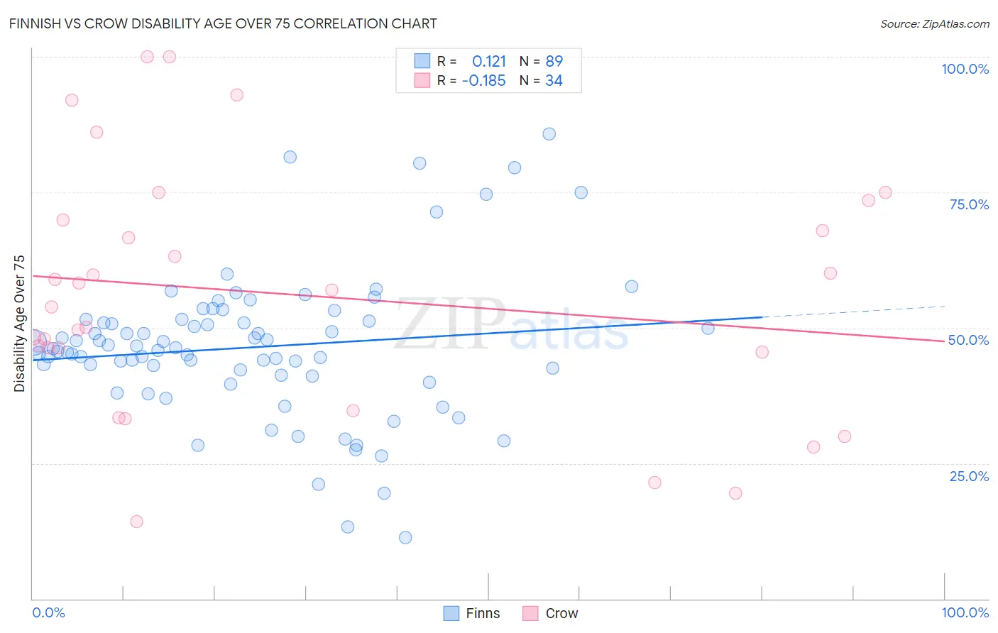 Finnish vs Crow Disability Age Over 75