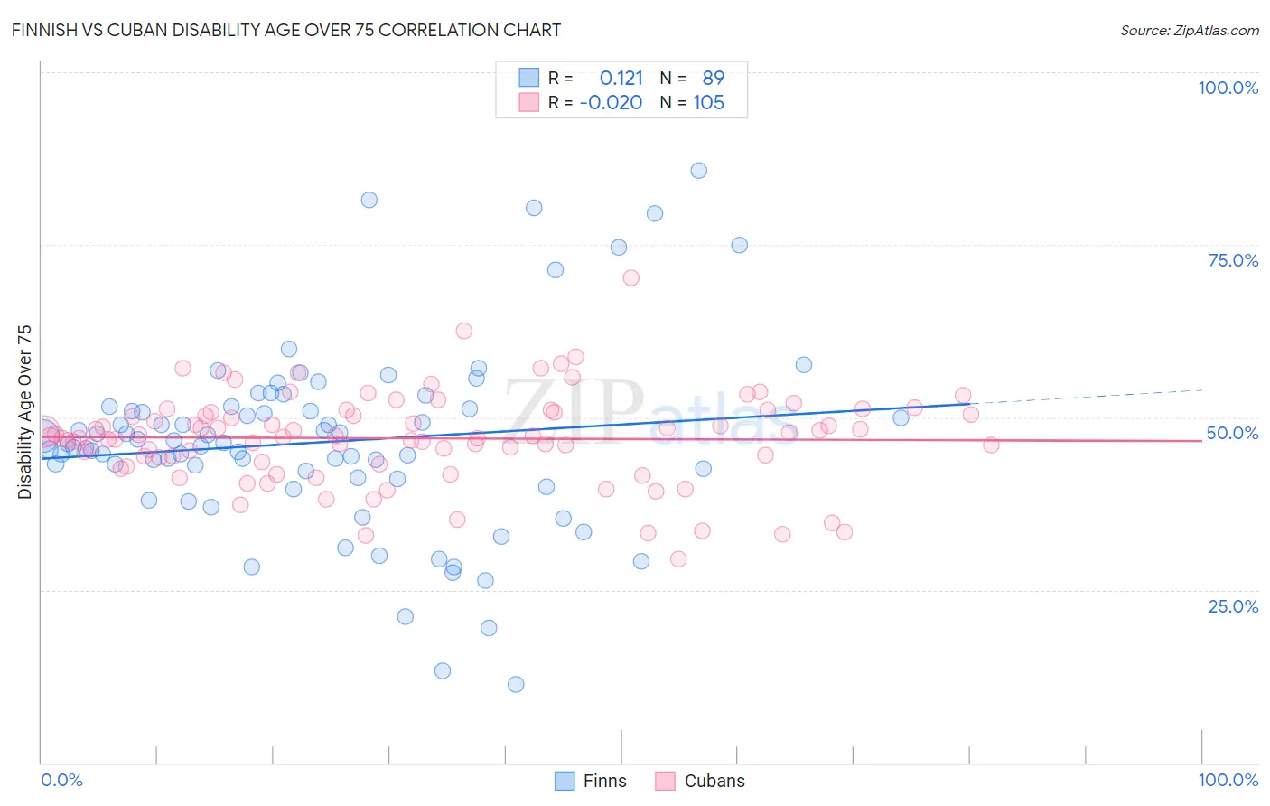 Finnish vs Cuban Disability Age Over 75