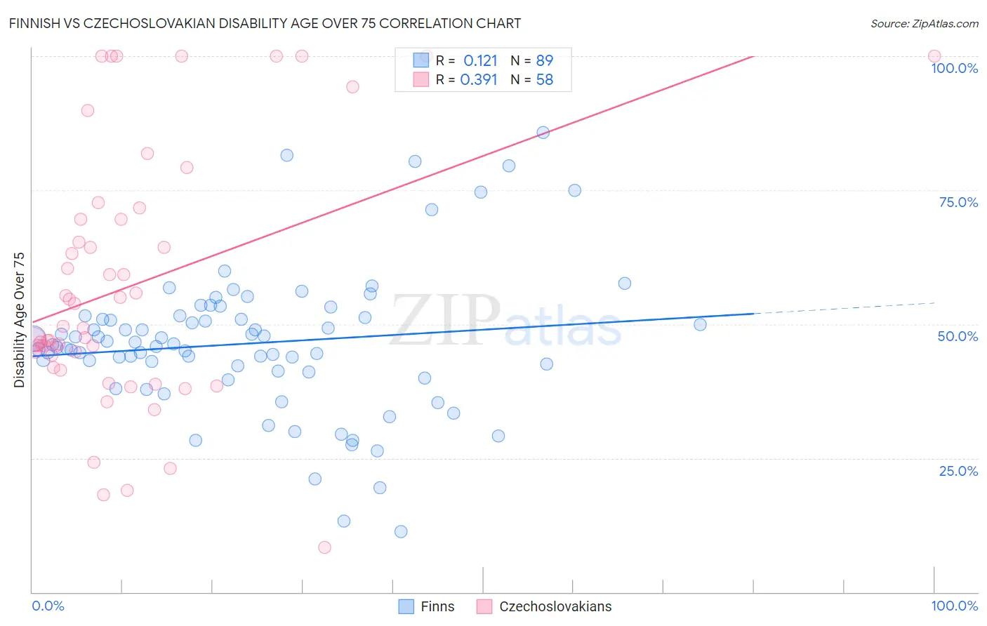 Finnish vs Czechoslovakian Disability Age Over 75