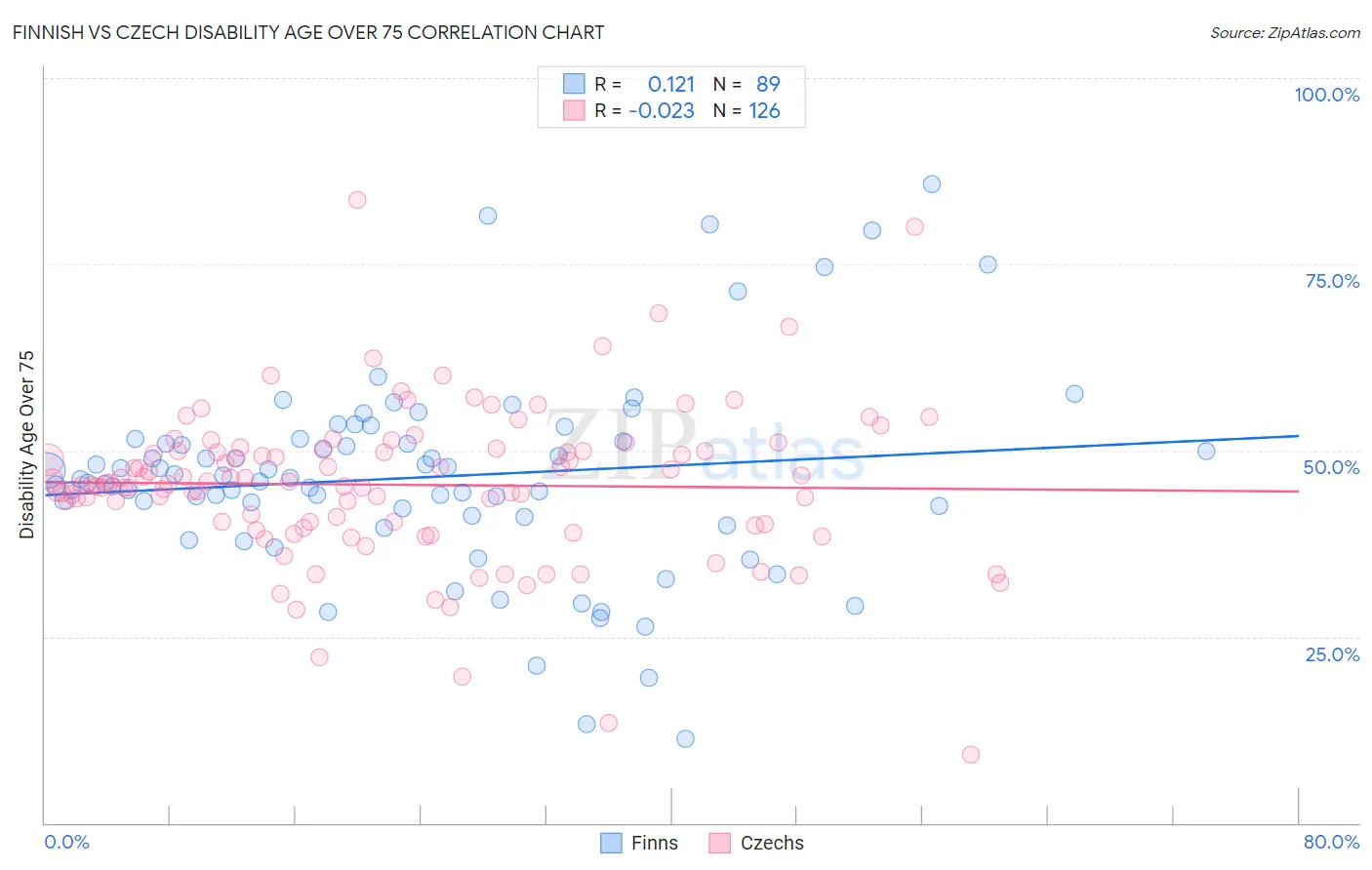 Finnish vs Czech Disability Age Over 75