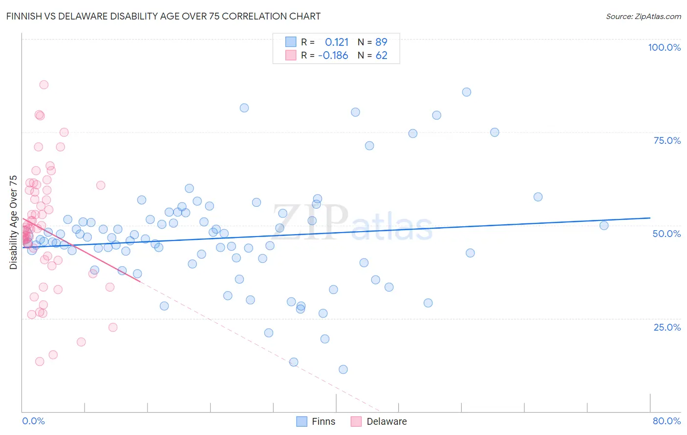 Finnish vs Delaware Disability Age Over 75