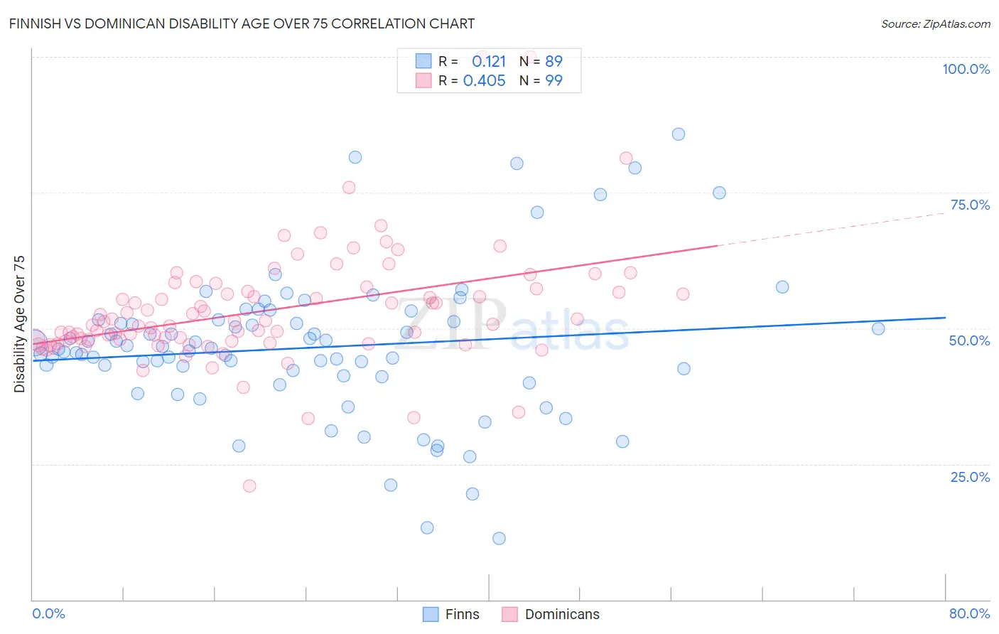 Finnish vs Dominican Disability Age Over 75