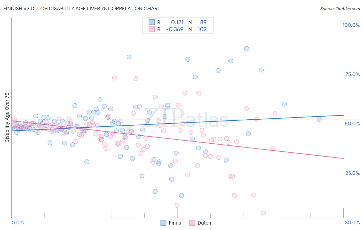 Finnish vs Dutch Disability Age Over 75
