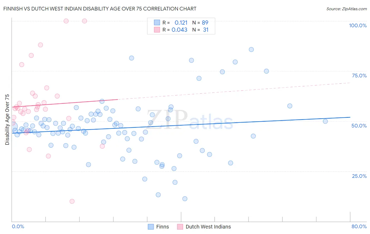 Finnish vs Dutch West Indian Disability Age Over 75