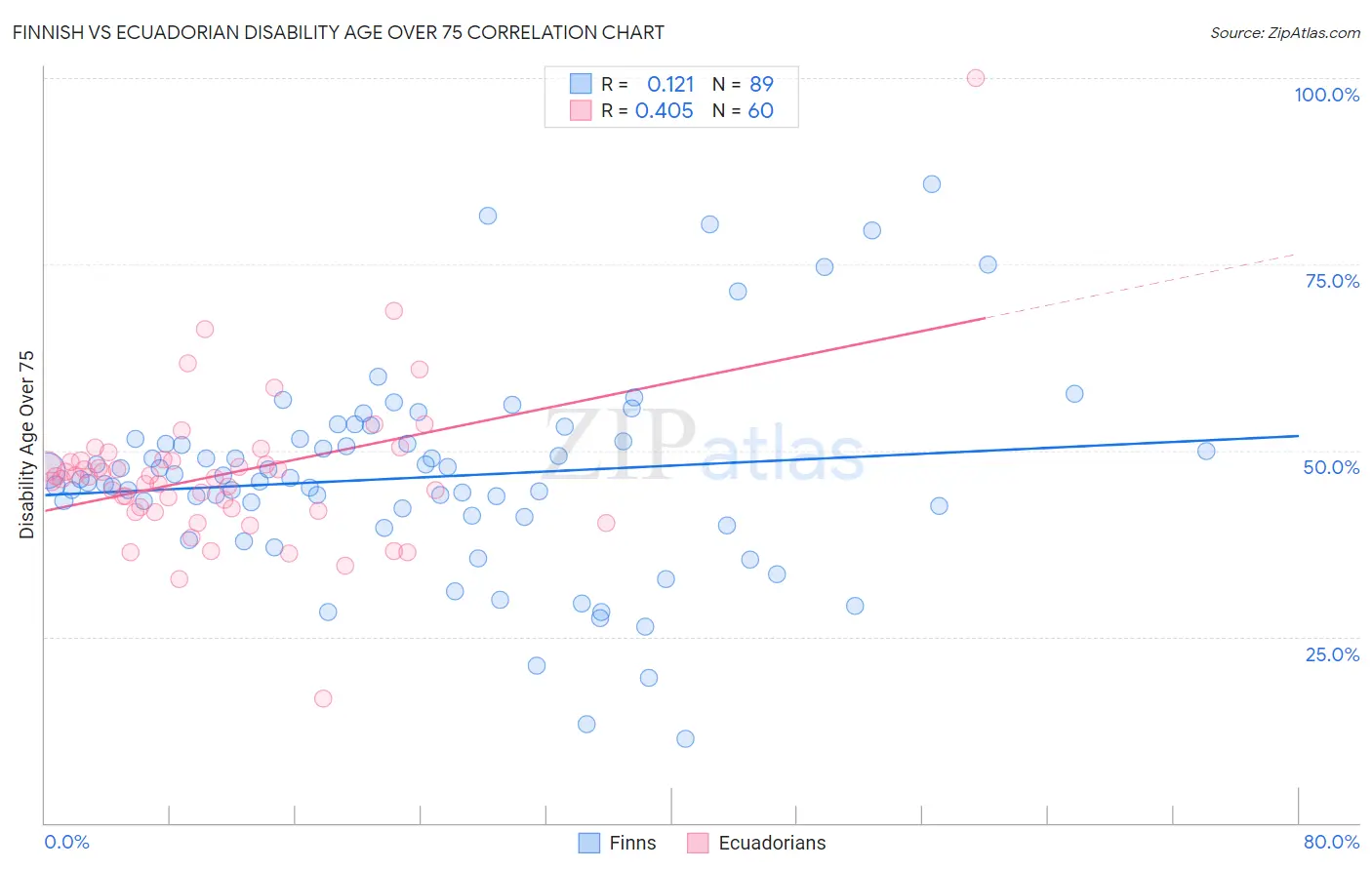 Finnish vs Ecuadorian Disability Age Over 75